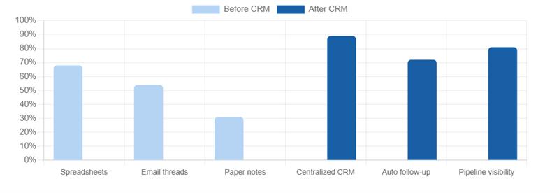 How small businesses manage customer data — before vs. after CRM