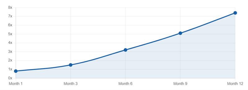 CRM adoption ROI over 12 months — average small business