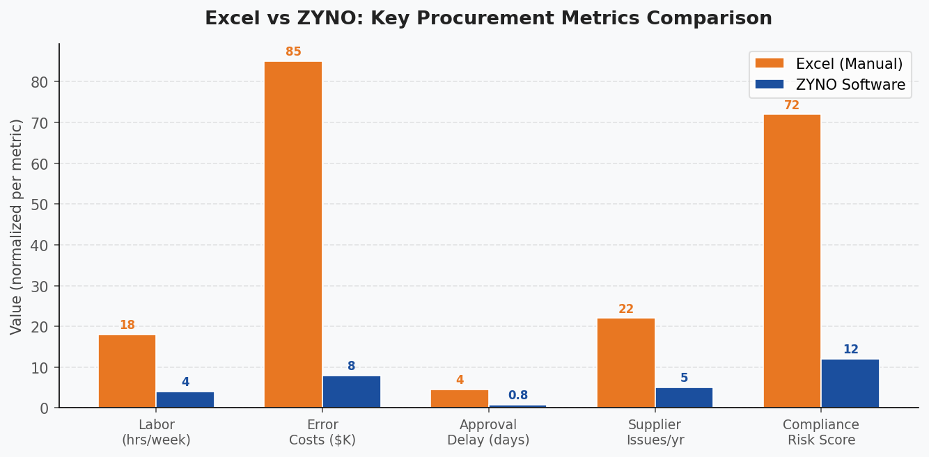 Excel vs ZYNO — Key Procurement Metrics Comparison