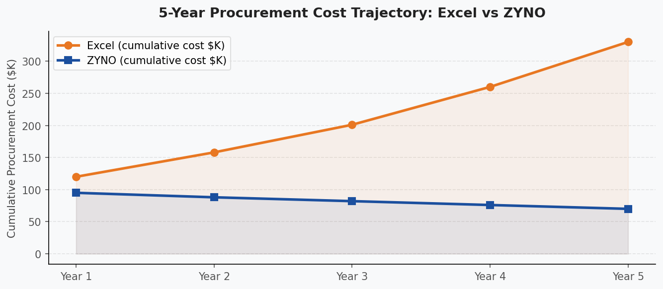 5-Year Procurement Cost Trajectory — Excel vs ZYNO