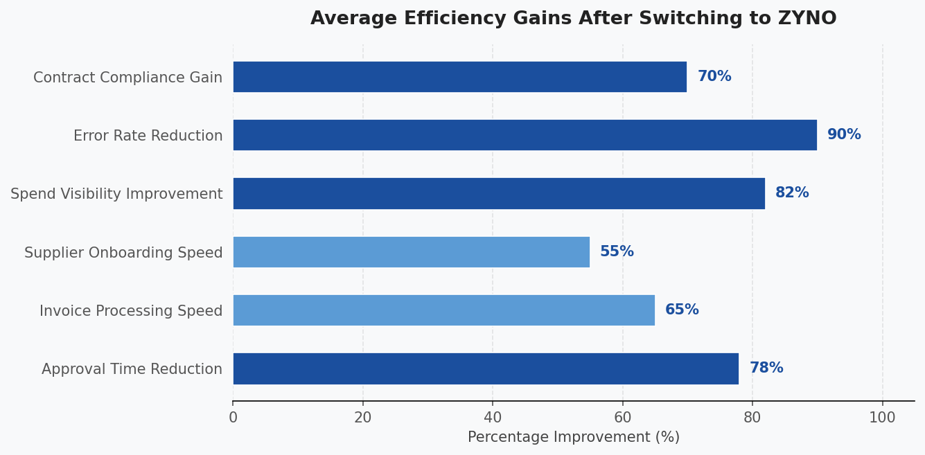 Average Efficiency Improvements After Migrating to Procurement Software