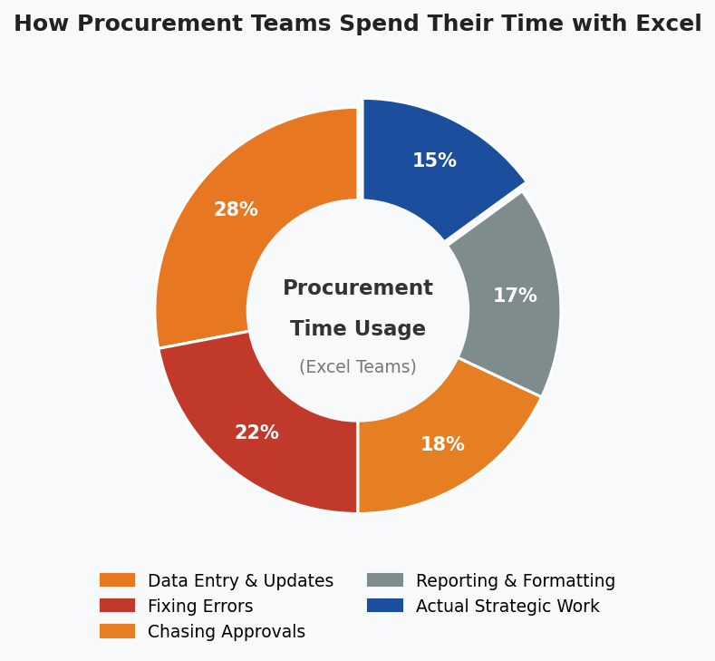 How Procurement Teams Spend Their Time When Using Excel