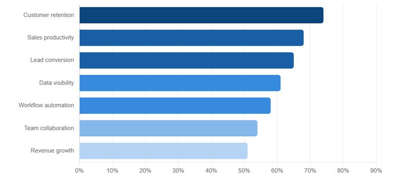 CRM Benefits ranked by small business impact