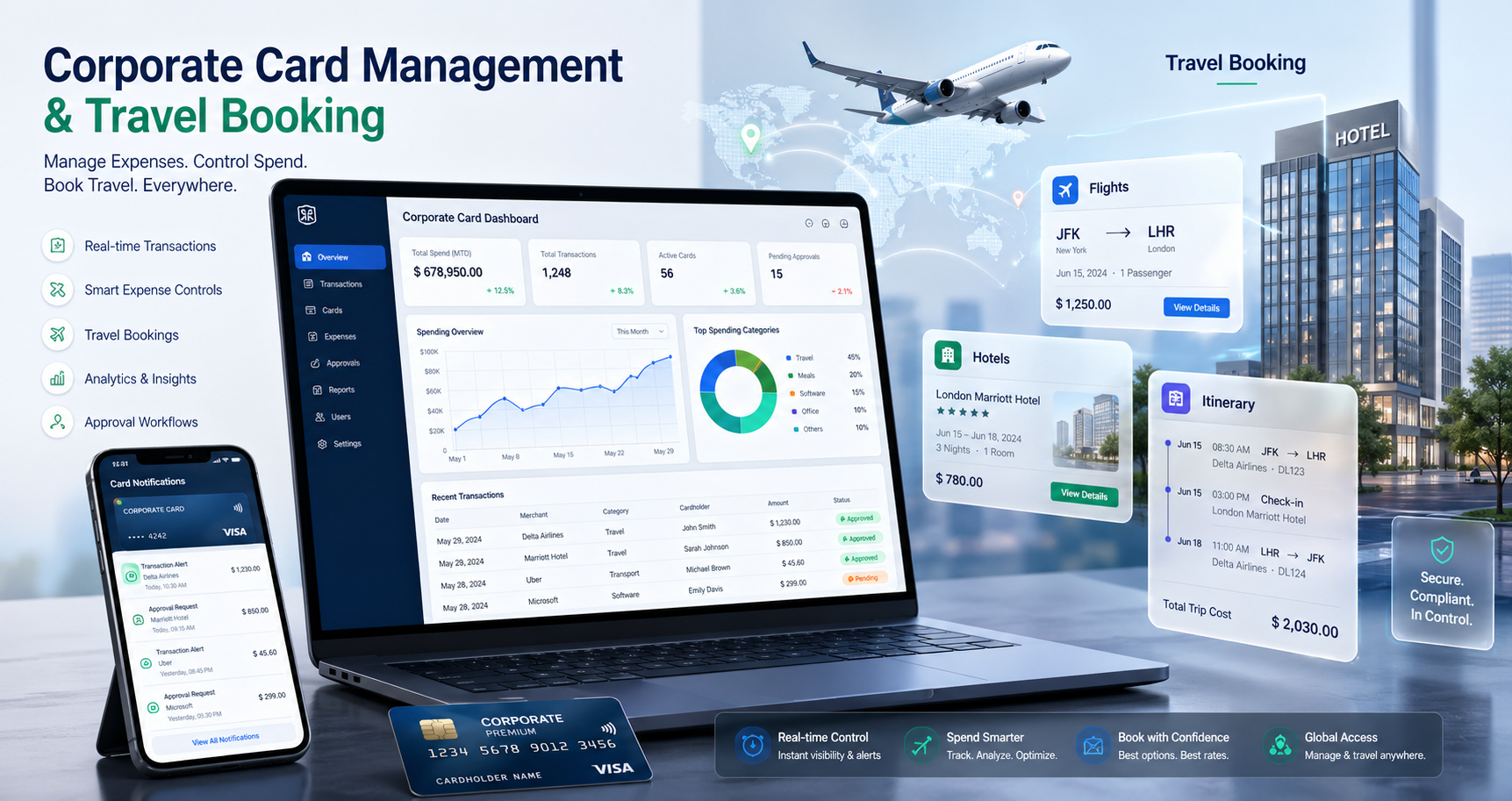 Corporate card management and travel booking dashboard showing real-time expense tracking, analytics, flight and hotel bookings, itinerary details, and mobile card notifications on laptop and smartphone.